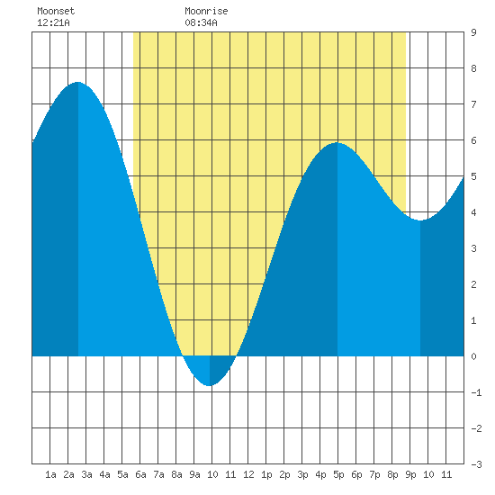 Newport Oregon tide chart for Tuesday, May 23, 2023