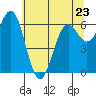 Newport Oregon tide chart for Tuesday, May 23, 2023