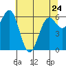 Newport Oregon tide chart for Wednesday, May 24, 2023