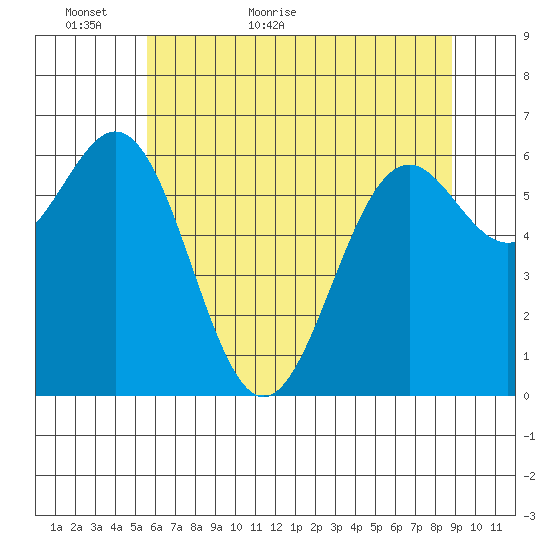Newport Oregon tide chart for Thursday, May 25, 2023