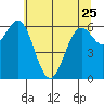 Newport Oregon tide chart for Thursday, May 25, 2023