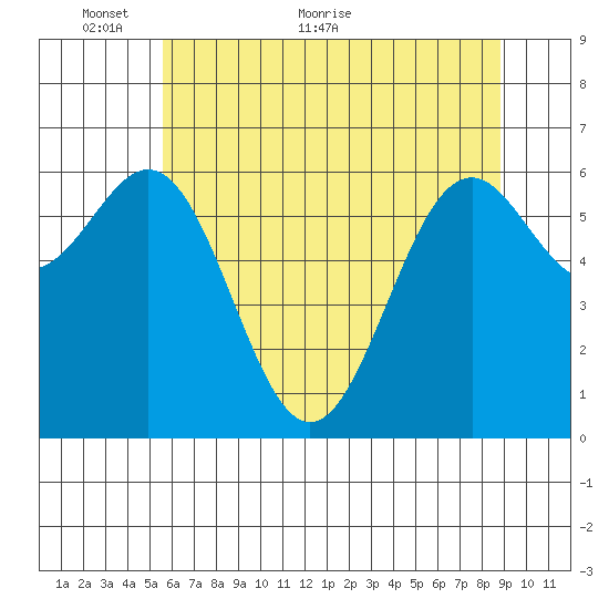 Newport Oregon tide chart for Friday, May 26, 2023