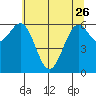 Newport Oregon tide chart for Friday, May 26, 2023