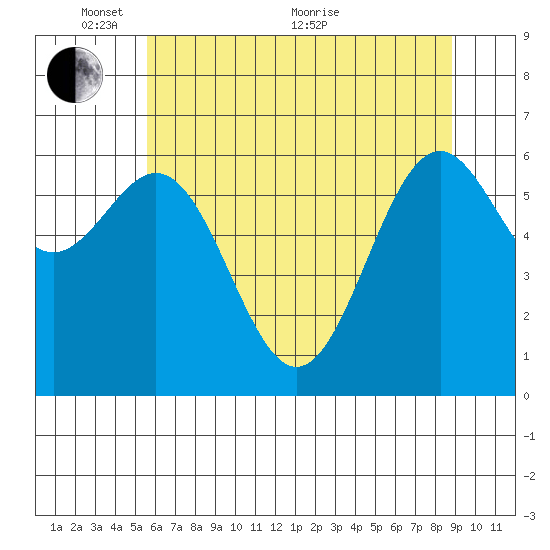 Newport Oregon tide chart for Saturday, May 27, 2023