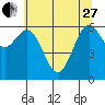 Newport Oregon tide chart for Saturday, May 27, 2023
