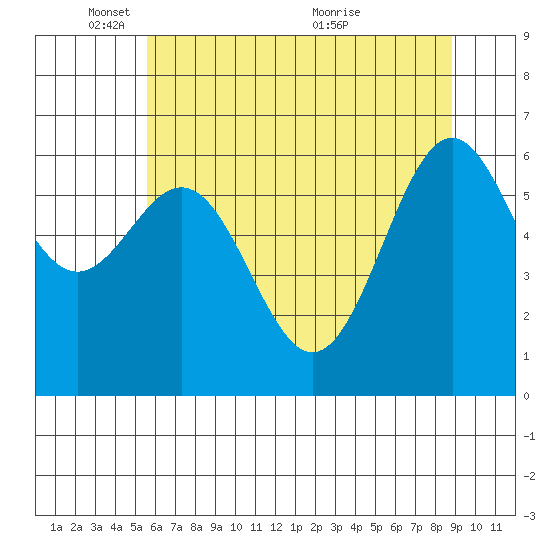 Newport Oregon tide chart for Sunday, May 28, 2023