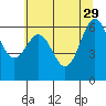 Newport Oregon tide chart for Monday, May 29, 2023