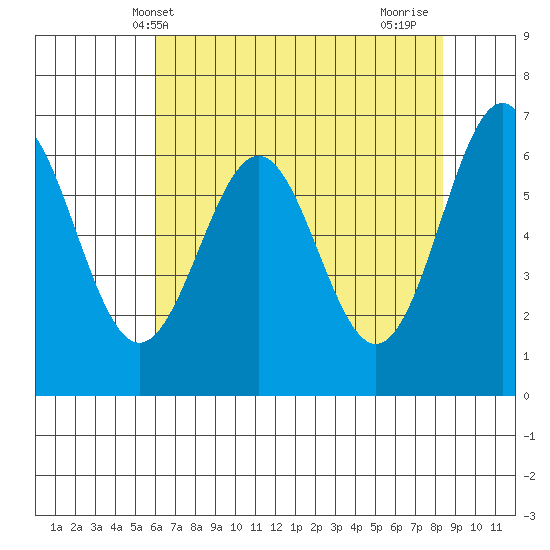 Newport Oregon tide chart for Tuesday, May 2, 2023