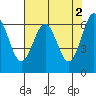 Newport Oregon tide chart for Tuesday, May 2, 2023