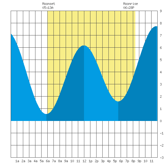 Newport Oregon tide chart for Wednesday, May 3, 2023