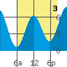 Newport Oregon tide chart for Wednesday, May 3, 2023