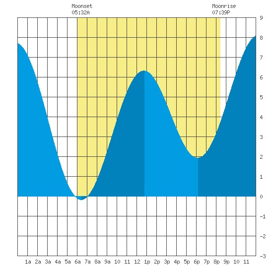 Newport Oregon tide chart for Thursday, May 4, 2023