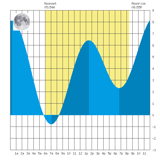 Newport Oregon tide chart for Friday, May 5, 2023