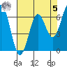Newport Oregon tide chart for Friday, May 5, 2023