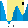 Newport Oregon tide chart for Saturday, May 6, 2023