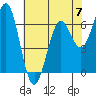 Newport Oregon tide chart for Sunday, May 7, 2023