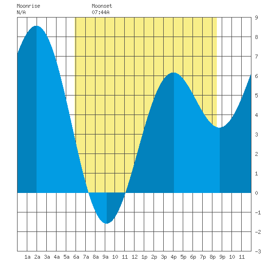 Newport Oregon tide chart for Monday, May 8, 2023