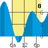 Newport Oregon tide chart for Monday, May 8, 2023