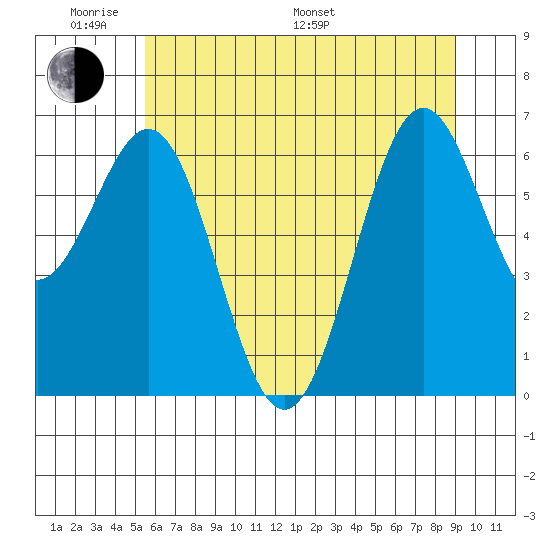Newport Oregon tide chart for Saturday, June 10, 2023