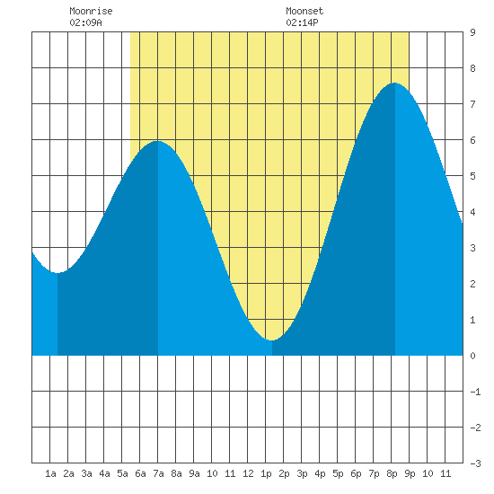 Newport Oregon tide chart for Sunday, June 11, 2023