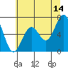 Newport Oregon tide chart for Wednesday, June 14, 2023