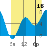 Newport Oregon tide chart for Friday, June 16, 2023