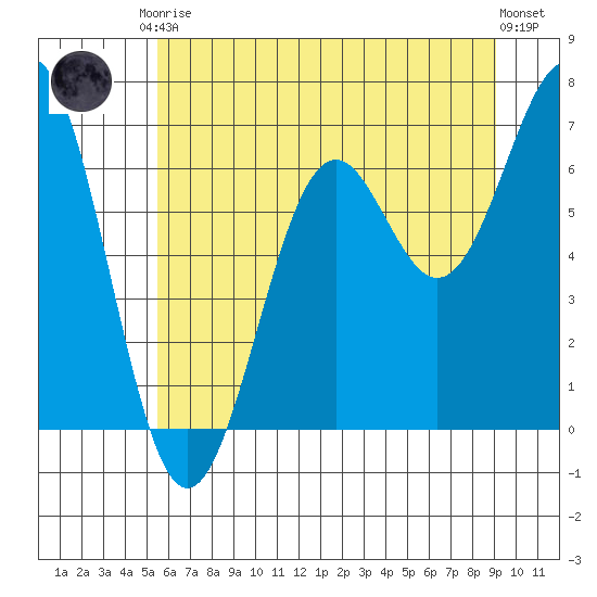 Newport Oregon tide chart for Saturday, June 17, 2023