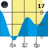 Newport Oregon tide chart for Saturday, June 17, 2023