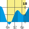 Newport Oregon tide chart for Sunday, June 18, 2023