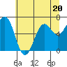 Newport Oregon tide chart for Tuesday, June 20, 2023