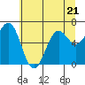 Newport Oregon tide chart for Wednesday, June 21, 2023