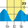 Newport Oregon tide chart for Friday, June 23, 2023
