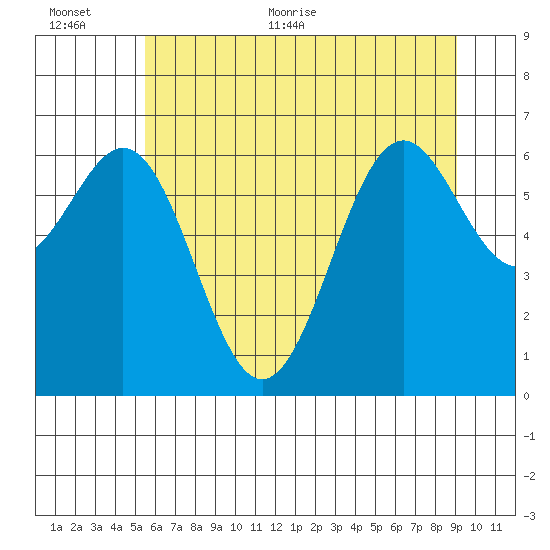 Newport Oregon tide chart for Saturday, June 24, 2023