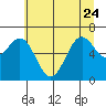 Newport Oregon tide chart for Saturday, June 24, 2023
