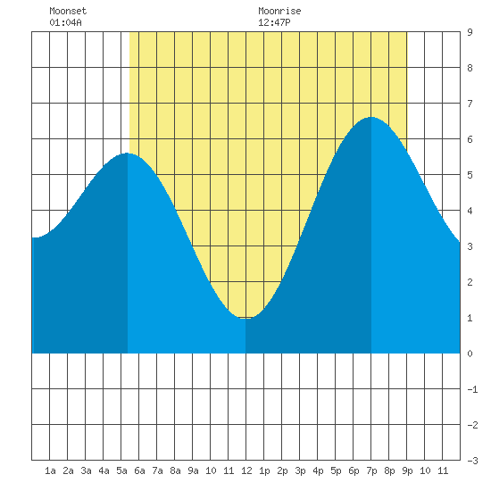 Newport Oregon tide chart for Sunday, June 25, 2023