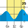 Newport Oregon tide chart for Sunday, June 25, 2023