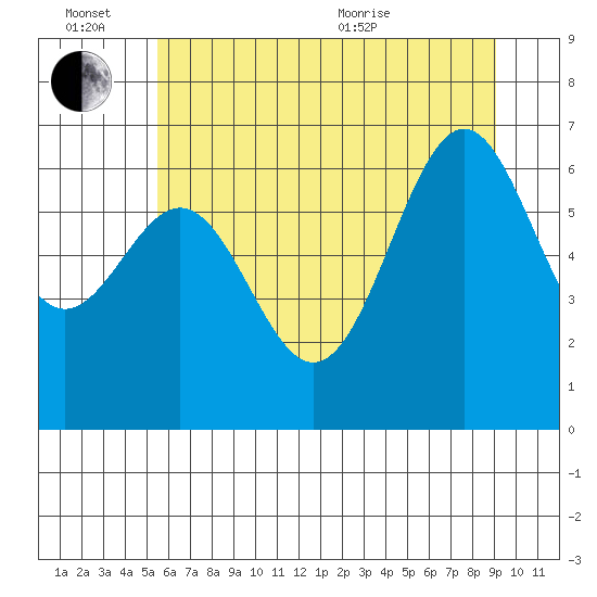 Newport Oregon tide chart for Monday, June 26, 2023