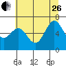 Newport Oregon tide chart for Monday, June 26, 2023