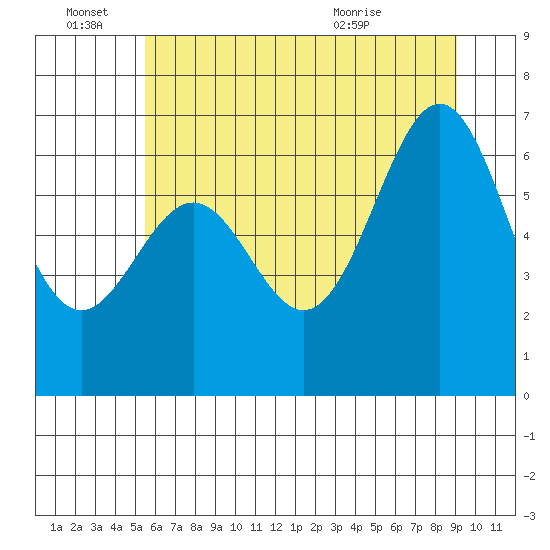 Newport Oregon tide chart for Tuesday, June 27, 2023