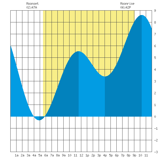Newport Oregon tide chart for Friday, June 30, 2023