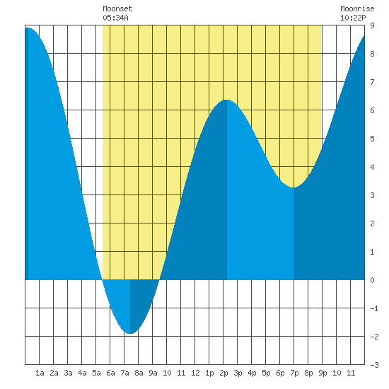 Newport Oregon tide chart for Sunday, June 4, 2023