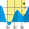 Newport Oregon tide chart for Sunday, June 4, 2023