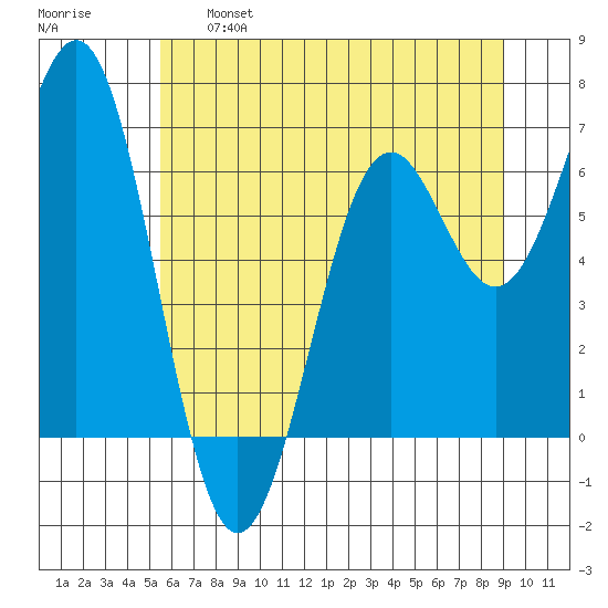 Newport Oregon tide chart for Tuesday, June 6, 2023