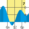 Newport Oregon tide chart for Wednesday, June 7, 2023