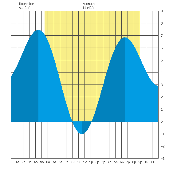 Newport Oregon tide chart for Friday, June 9, 2023