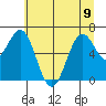 Newport Oregon tide chart for Friday, June 9, 2023