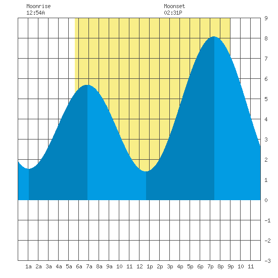 Newport Oregon tide chart for Monday, July 10, 2023