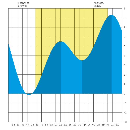 Newport Oregon tide chart for Thursday, July 13, 2023