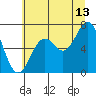Newport Oregon tide chart for Thursday, July 13, 2023
