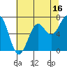 Newport Oregon tide chart for Sunday, July 16, 2023